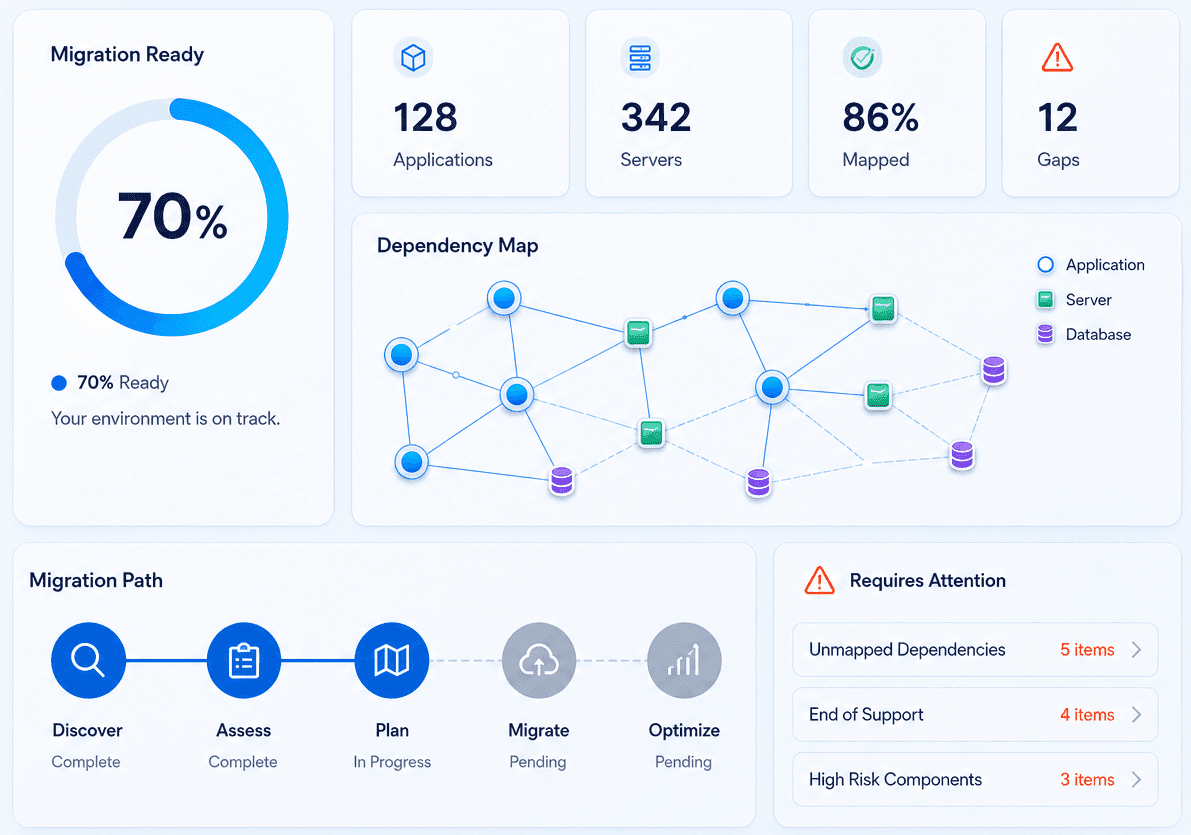 Migration dashboard showing readiness, dependency map and migration path