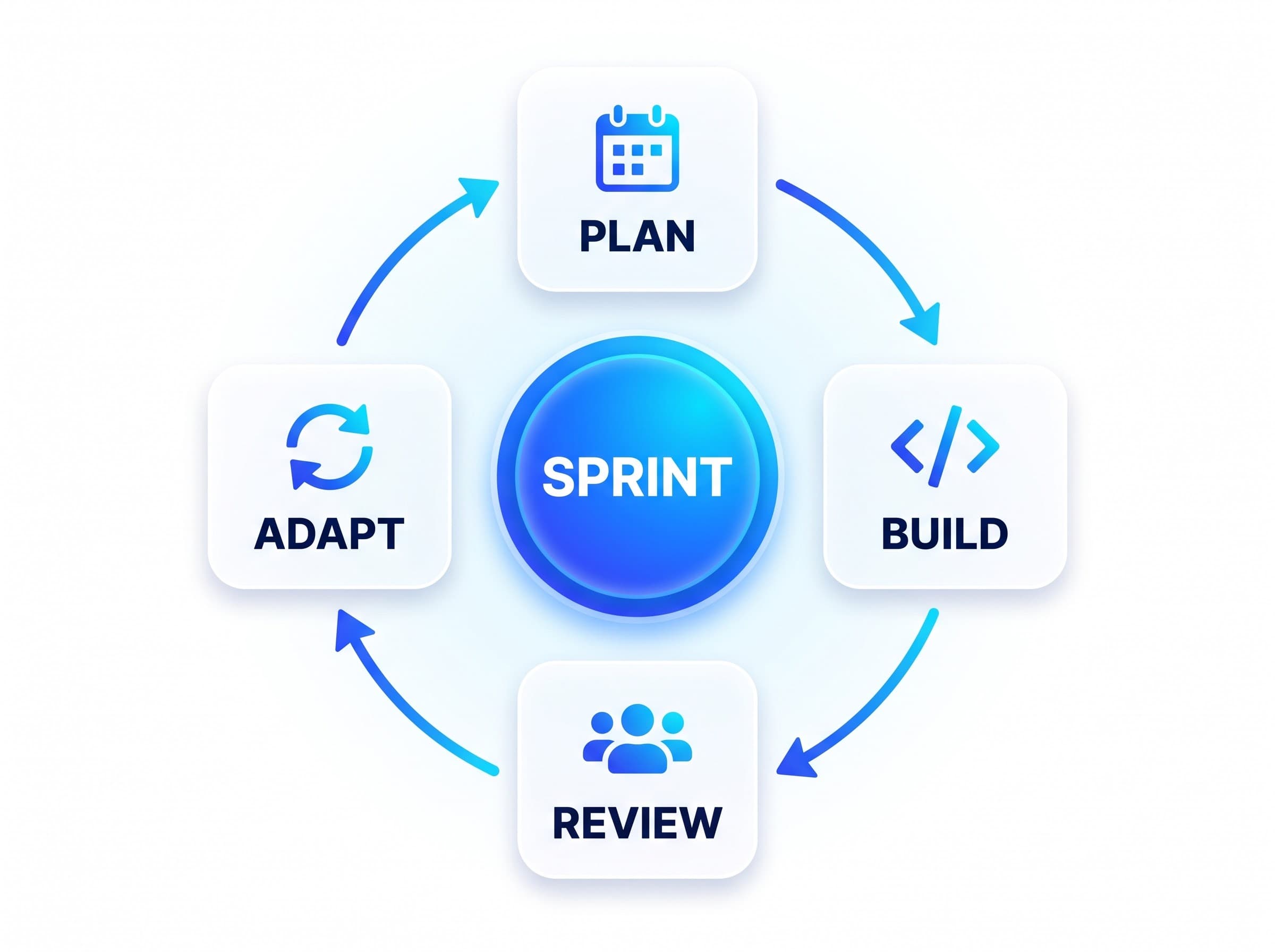 Agile & Adaptive delivery process