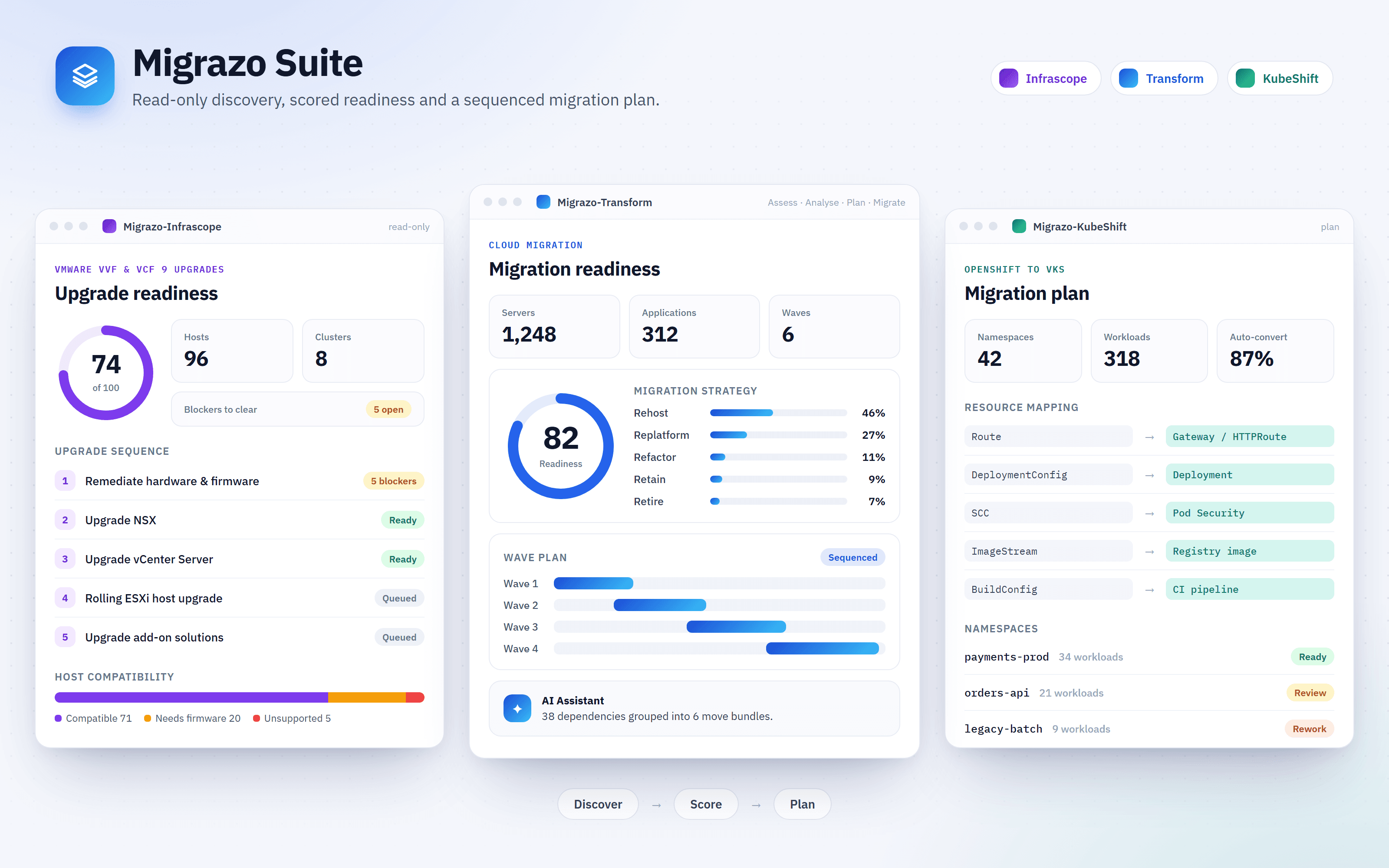 Migrazo Suite: Infrascope upgrade readiness, Transform migration readiness and KubeShift migration plan