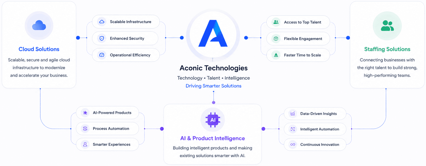 Aconic Technologies connected ecosystem of cloud solutions, staffing solutions, and AI product intelligence