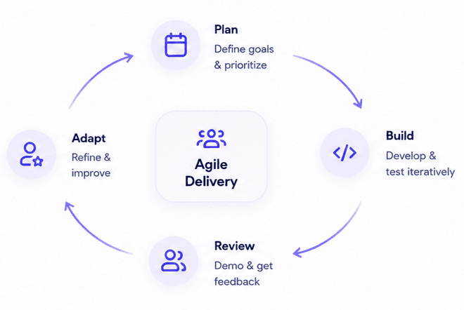 Agile & Adaptive delivery process