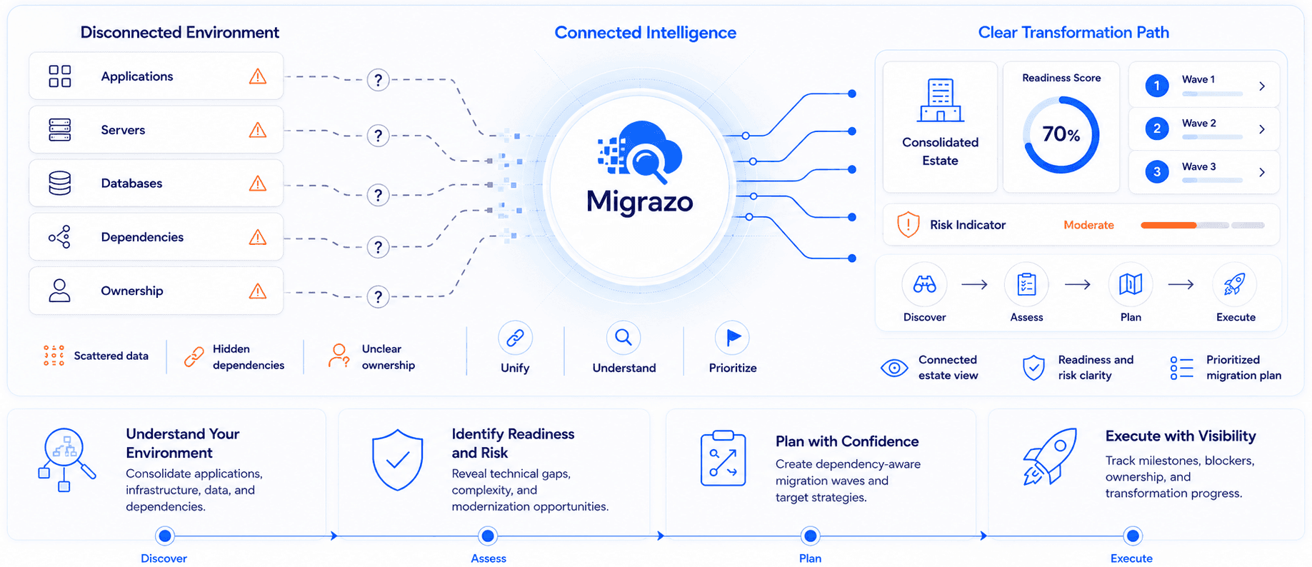 Cloud migration intelligence dashboard