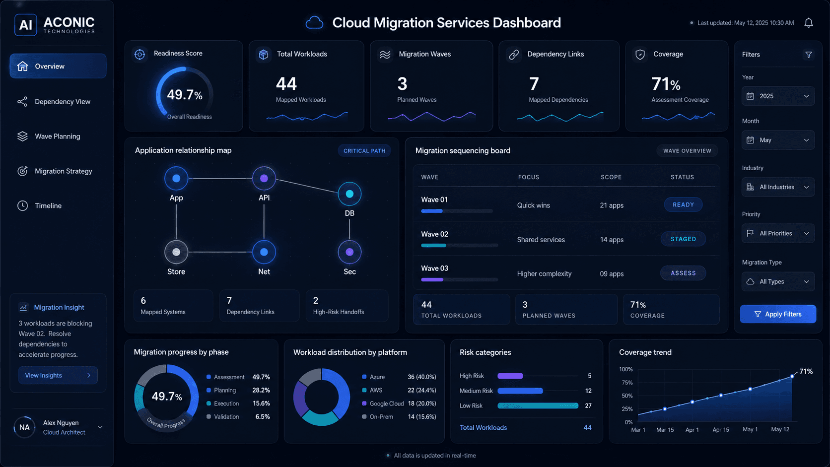 Cloud migration intelligence dashboard preview