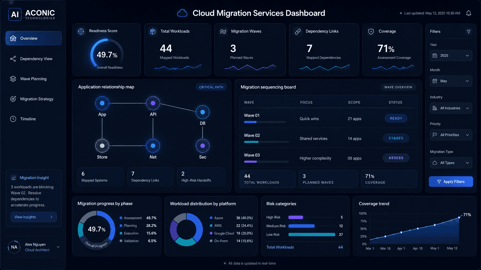 Migrazo cloud discovery and analysis dashboard preview