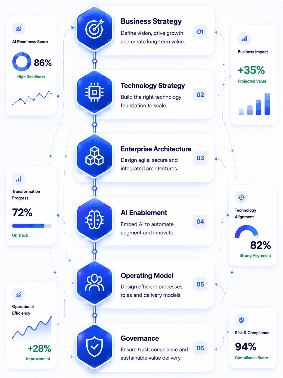 Enterprise transformation framework: business strategy, technology strategy, enterprise architecture, AI enablement, operating model, and governance