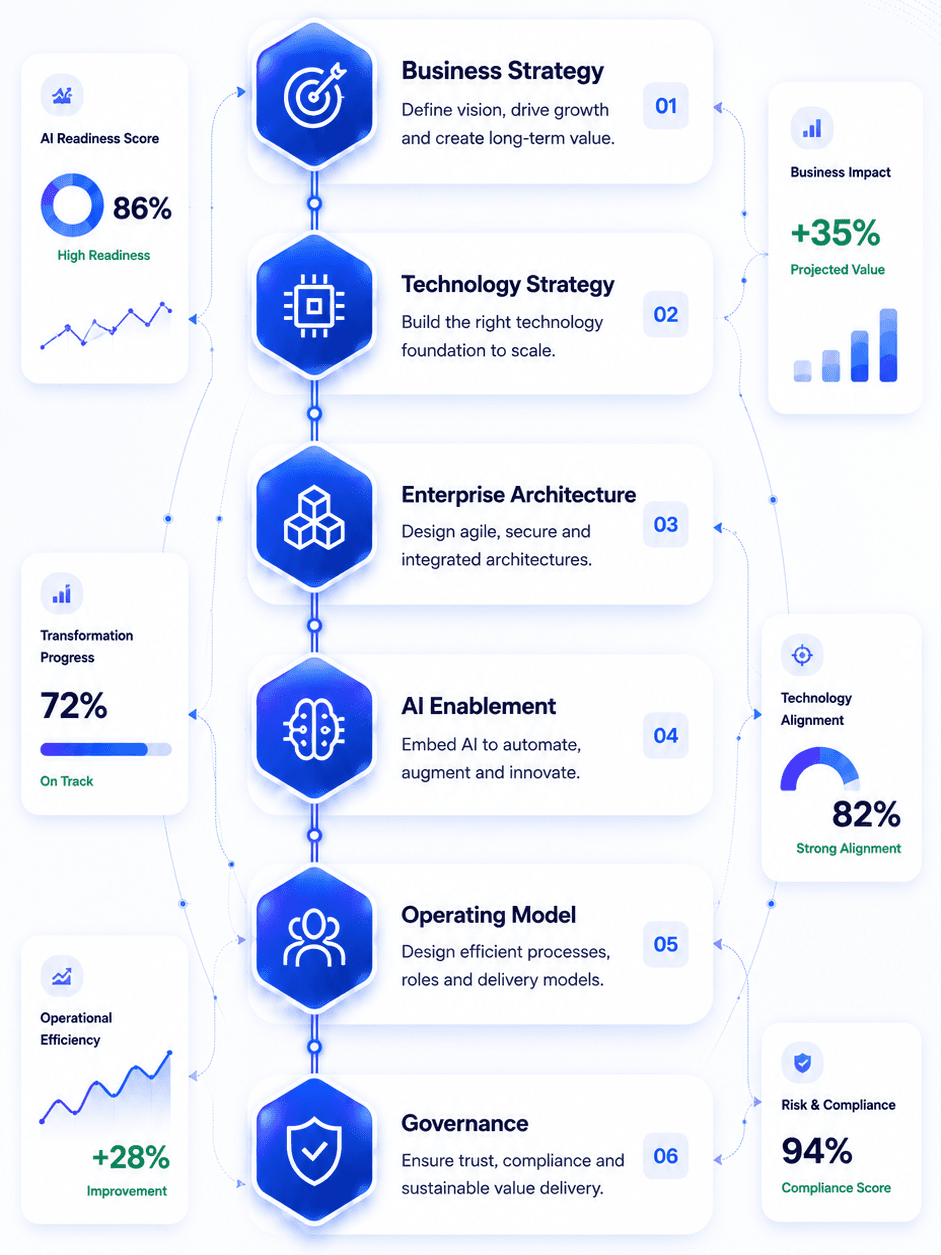 Enterprise transformation framework: business strategy, technology strategy, enterprise architecture, AI enablement, operating model, and governance
